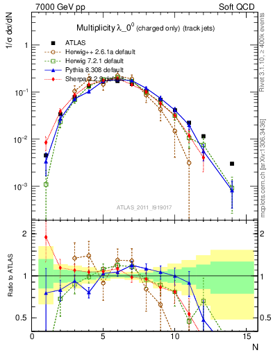 Plot of j.nch in 7000 GeV pp collisions