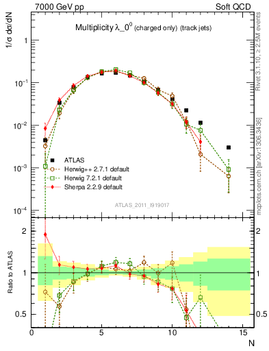 Plot of j.nch in 7000 GeV pp collisions