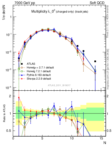 Plot of j.nch in 7000 GeV pp collisions