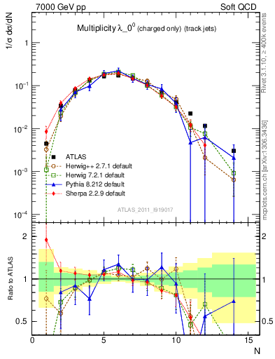Plot of j.nch in 7000 GeV pp collisions