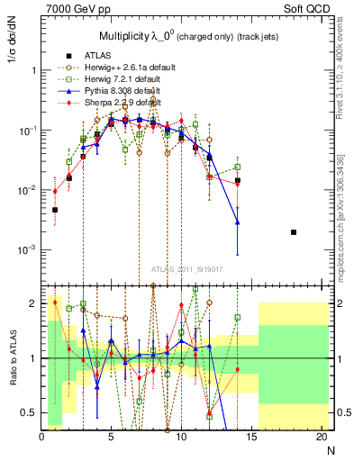 Plot of j.nch in 7000 GeV pp collisions