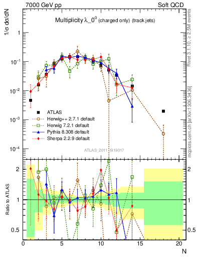 Plot of j.nch in 7000 GeV pp collisions