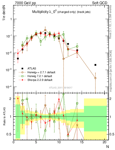 Plot of j.nch in 7000 GeV pp collisions