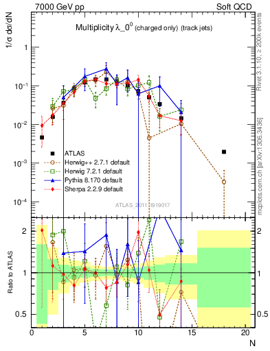 Plot of j.nch in 7000 GeV pp collisions