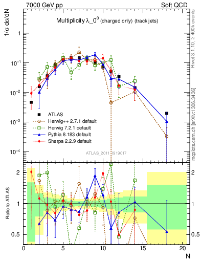 Plot of j.nch in 7000 GeV pp collisions