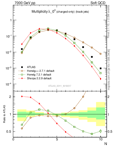 Plot of j.nch in 7000 GeV pp collisions