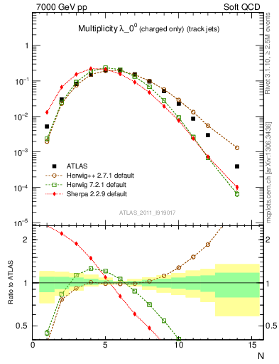 Plot of j.nch in 7000 GeV pp collisions
