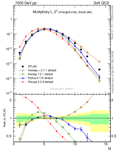 Plot of j.nch in 7000 GeV pp collisions