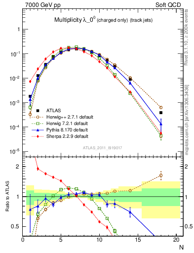 Plot of j.nch in 7000 GeV pp collisions