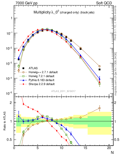 Plot of j.nch in 7000 GeV pp collisions