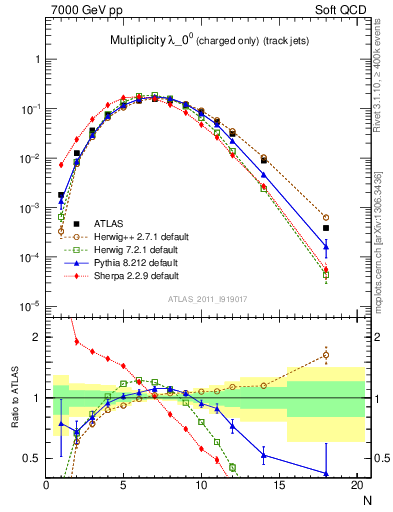 Plot of j.nch in 7000 GeV pp collisions