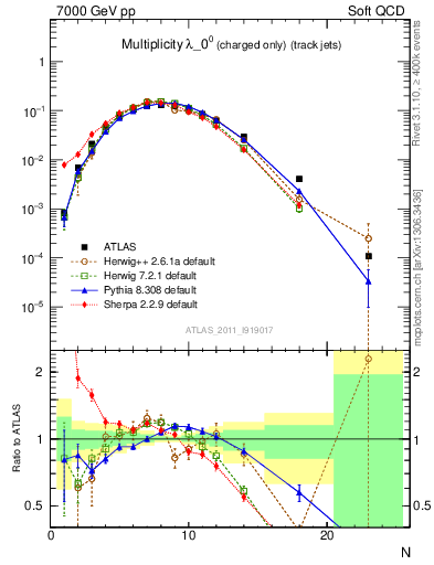 Plot of j.nch in 7000 GeV pp collisions