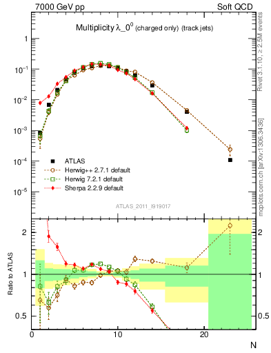Plot of j.nch in 7000 GeV pp collisions