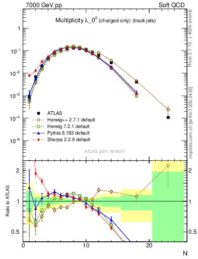 Plot of j.nch in 7000 GeV pp collisions