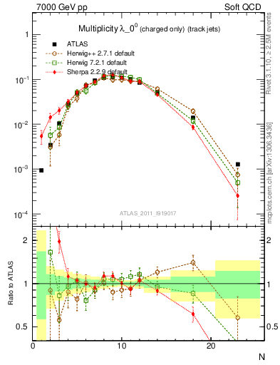 Plot of j.nch in 7000 GeV pp collisions