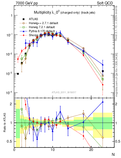 Plot of j.nch in 7000 GeV pp collisions