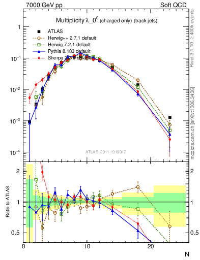 Plot of j.nch in 7000 GeV pp collisions