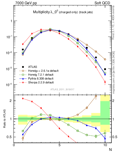 Plot of j.nch in 7000 GeV pp collisions
