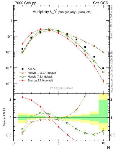 Plot of j.nch in 7000 GeV pp collisions