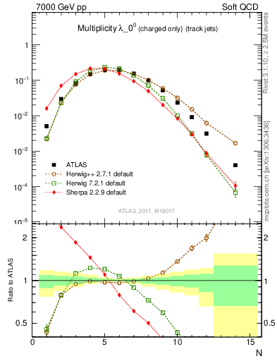 Plot of j.nch in 7000 GeV pp collisions