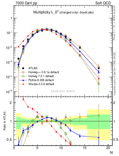 Plot of j.nch in 7000 GeV pp collisions