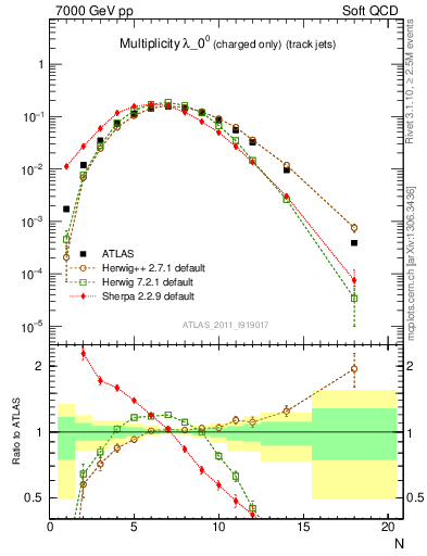 Plot of j.nch in 7000 GeV pp collisions