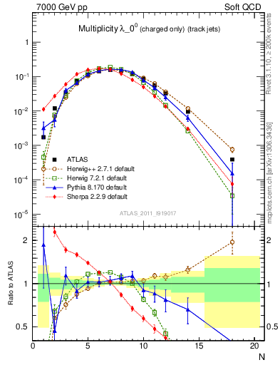 Plot of j.nch in 7000 GeV pp collisions
