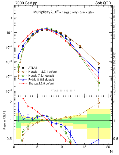 Plot of j.nch in 7000 GeV pp collisions
