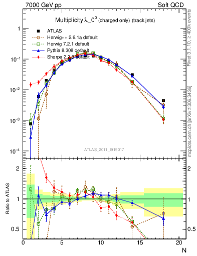 Plot of j.nch in 7000 GeV pp collisions
