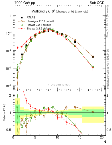 Plot of j.nch in 7000 GeV pp collisions