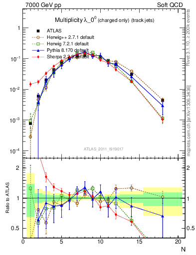 Plot of j.nch in 7000 GeV pp collisions