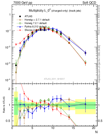 Plot of j.nch in 7000 GeV pp collisions