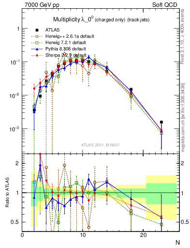 Plot of j.nch in 7000 GeV pp collisions
