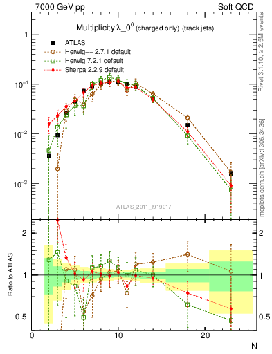 Plot of j.nch in 7000 GeV pp collisions
