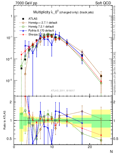 Plot of j.nch in 7000 GeV pp collisions