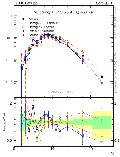 Plot of j.nch in 7000 GeV pp collisions