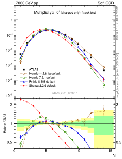 Plot of j.nch in 7000 GeV pp collisions