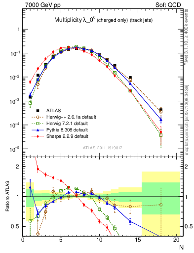 Plot of j.nch in 7000 GeV pp collisions