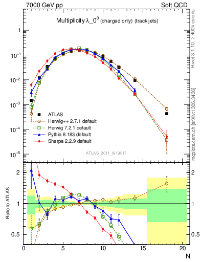 Plot of j.nch in 7000 GeV pp collisions