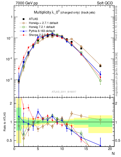 Plot of j.nch in 7000 GeV pp collisions