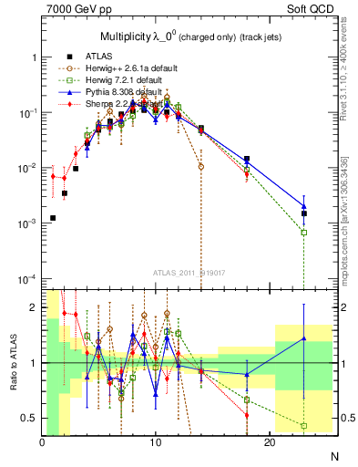 Plot of j.nch in 7000 GeV pp collisions