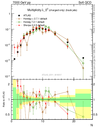 Plot of j.nch in 7000 GeV pp collisions