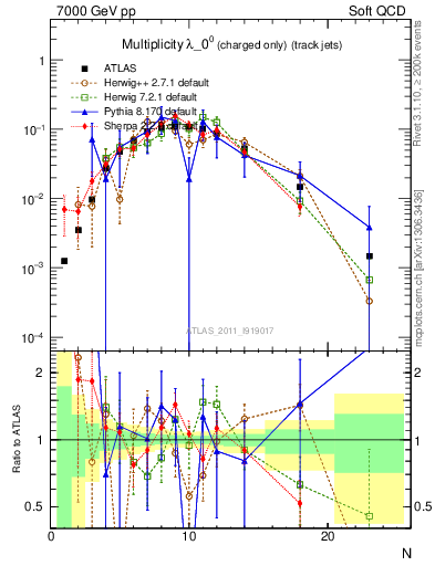 Plot of j.nch in 7000 GeV pp collisions