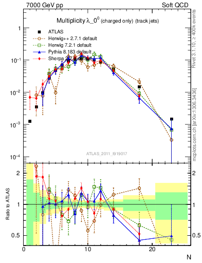 Plot of j.nch in 7000 GeV pp collisions