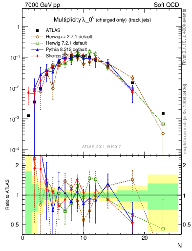 Plot of j.nch in 7000 GeV pp collisions