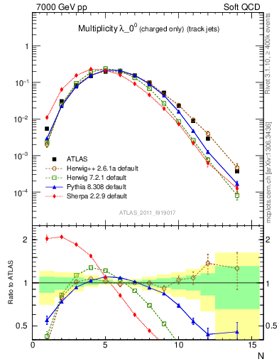 Plot of j.nch in 7000 GeV pp collisions