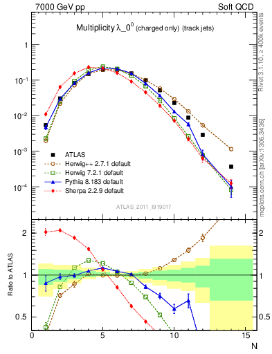 Plot of j.nch in 7000 GeV pp collisions