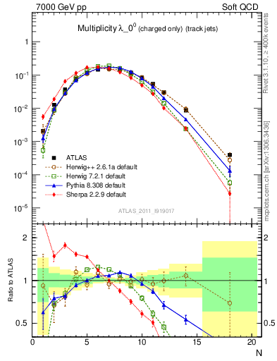 Plot of j.nch in 7000 GeV pp collisions