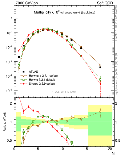 Plot of j.nch in 7000 GeV pp collisions