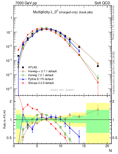 Plot of j.nch in 7000 GeV pp collisions